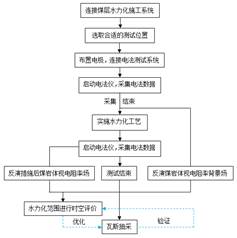 被大鸡巴操逼好爽啊啊啊啊视频基于直流电法的煤层增透措施效果快速检验技术